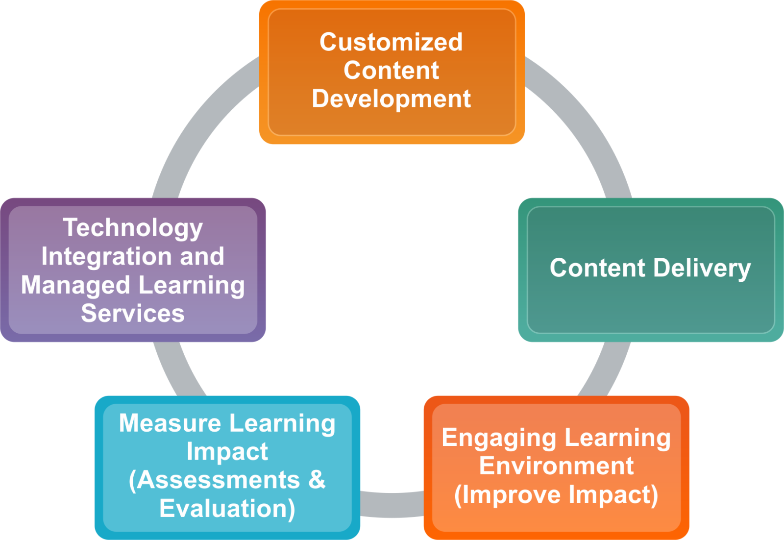 edcil-e-content-preparation